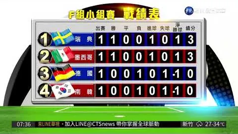 姆巴佩2025赛季进球17粒，位列五大联赛射手榜次席，仅次登贝莱。